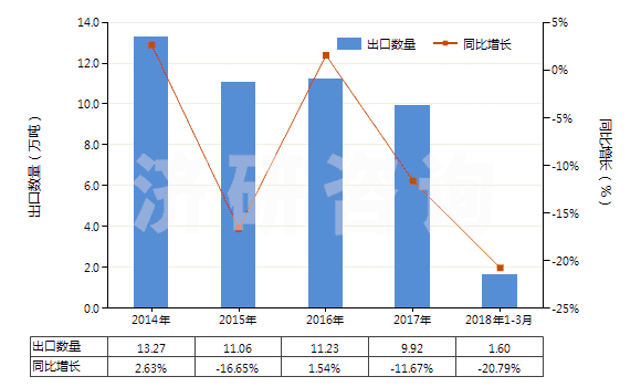 2014-2018年3月中國(guó)一氯二氟甲烷(HS29037100)出口量及增速統(tǒng)計(jì) 2014-2018年3月中國(guó)一氯二氟甲烷(HS29037100)出口量及增速統(tǒng)計(jì)